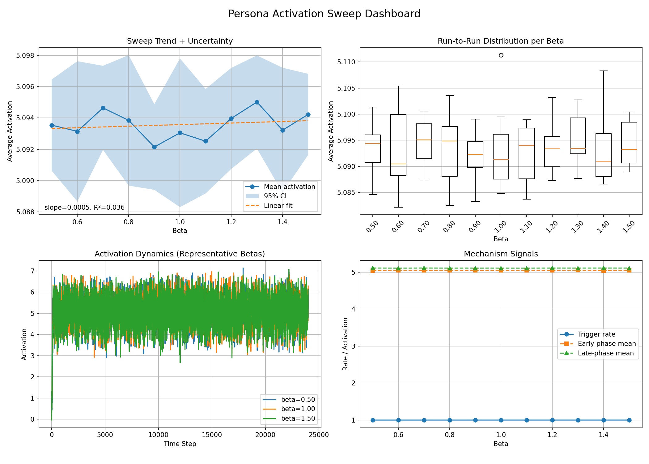 Results dashboard