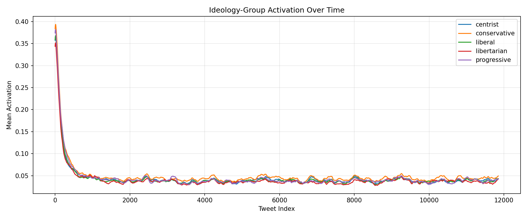 Mean activation by ideology over time