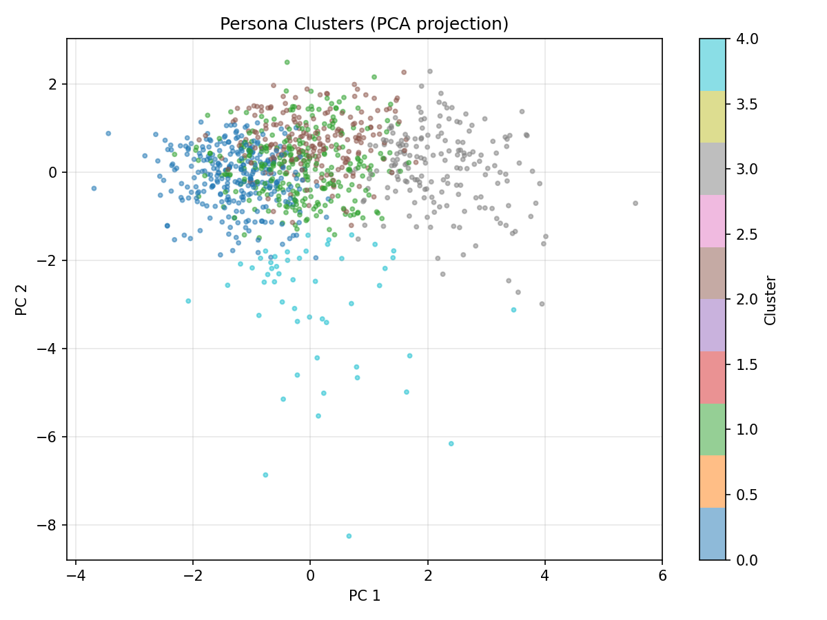 PCA clusters
