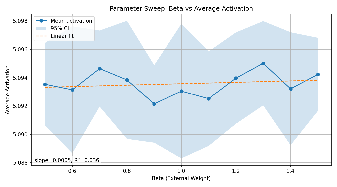 Parameter sweep