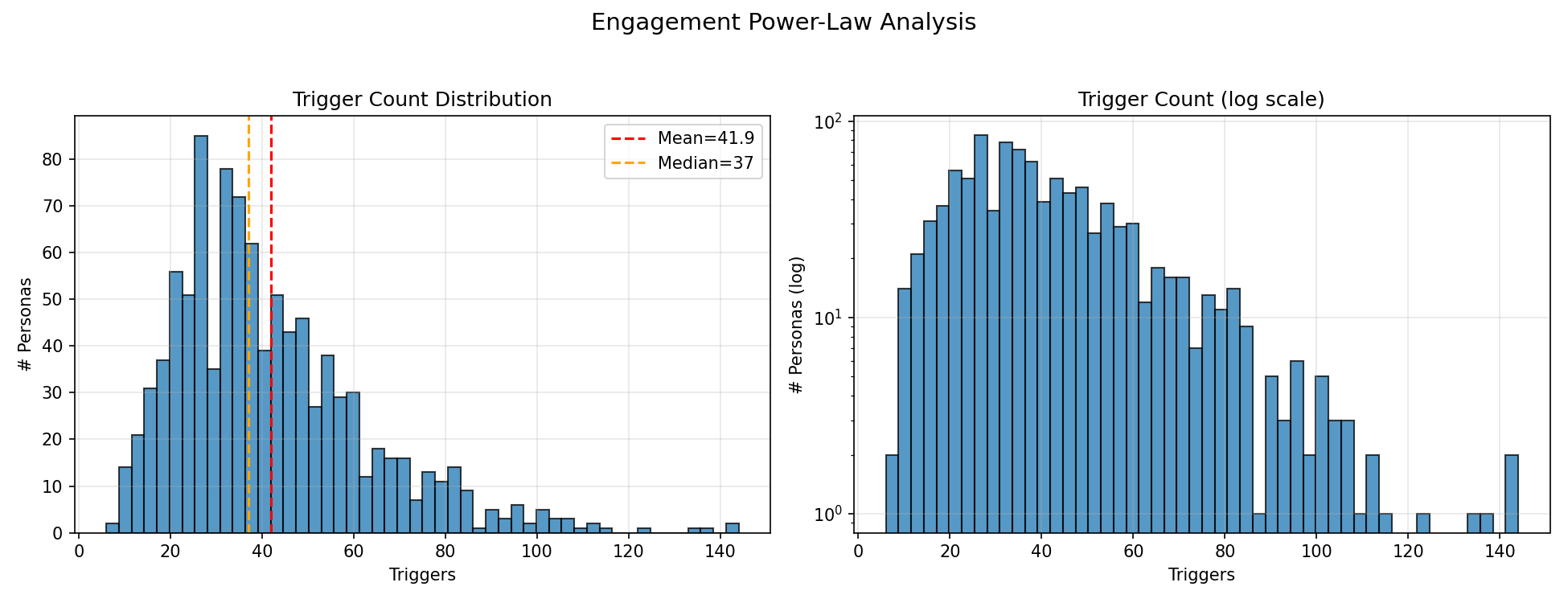 Trigger count distribution